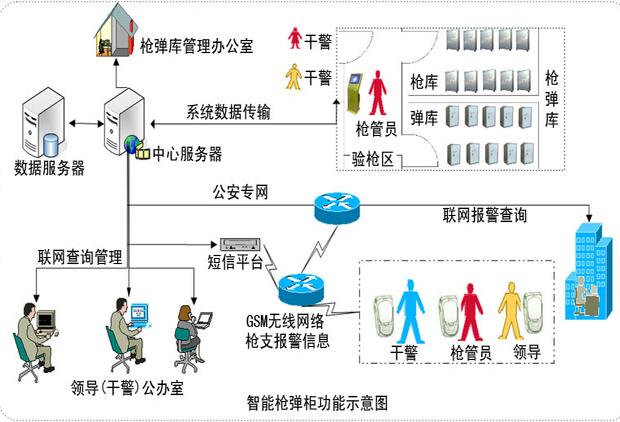 智能槍彈柜