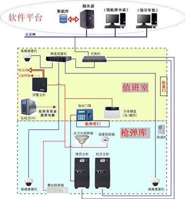 智能槍彈柜